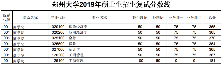 2019年鄭州大學(xué)碩士研究生復(fù)試錄取分?jǐn)?shù)線