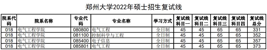 2022年鄭州大學(xué)電氣工程考研復(fù)試錄取分數(shù)線