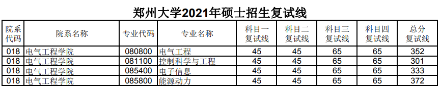 2021年鄭州大學(xué)電氣工程考研復(fù)試錄取分數(shù)線