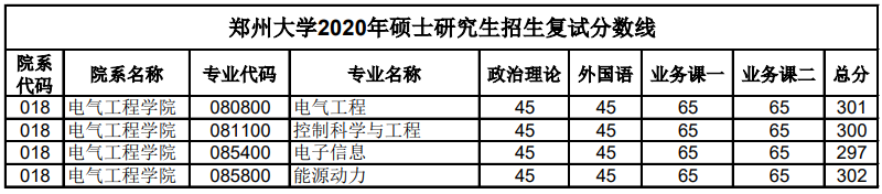 2020年鄭州大學(xué)電氣工程考研復(fù)試錄取分數(shù)線