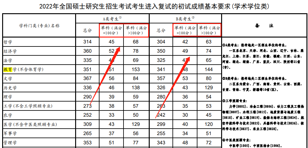 考研國家線里面的單科是什么意思
