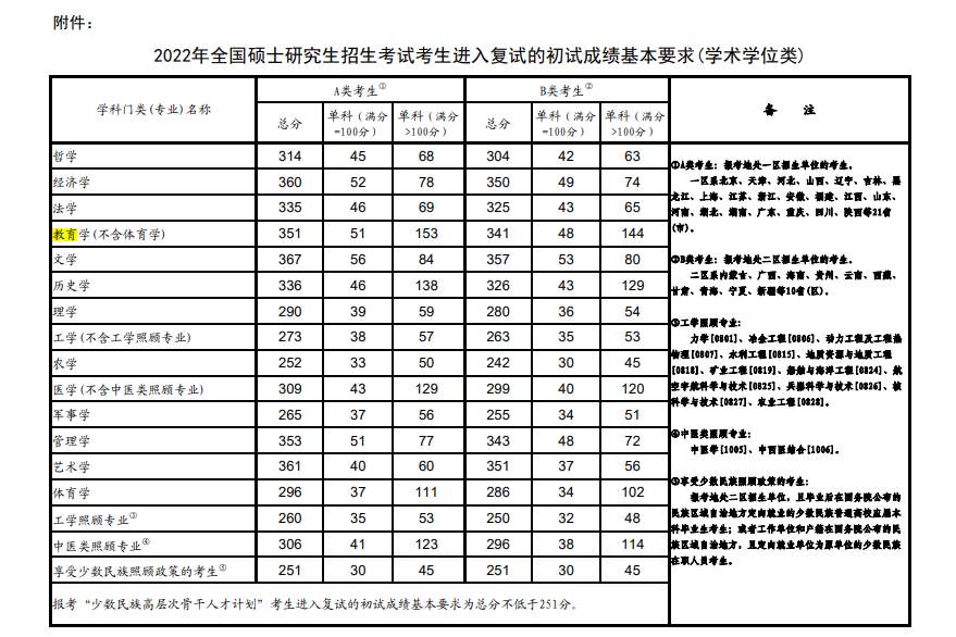 2022年考研學(xué)術(shù)學(xué)位國(guó)家線數(shù)據(jù)