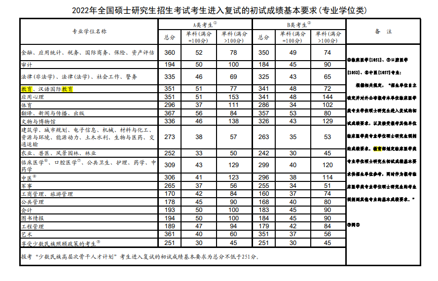 2022年考研專業(yè)型碩士研究生國(guó)家線公布