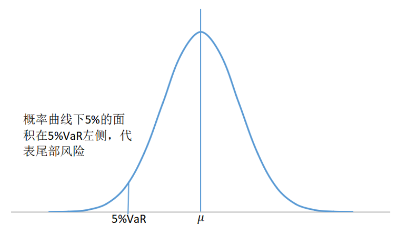 金融學(xué)綜合考研知識點(diǎn)：在險價值VAR