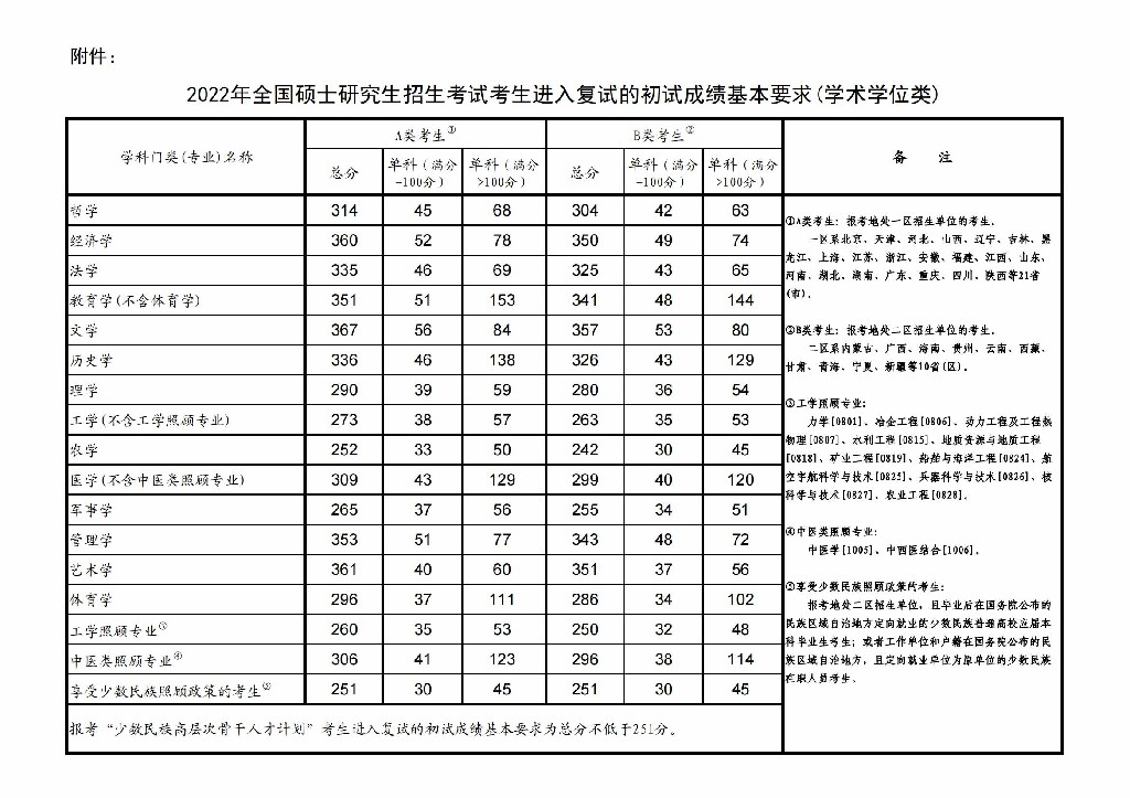 2022考研國家線1