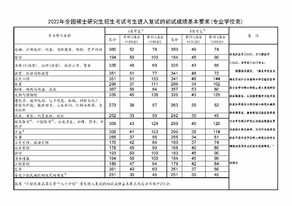 2022考研國家線2