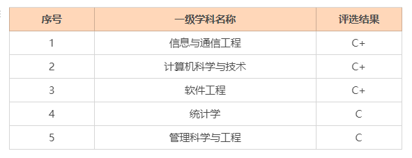 成都信息工程大學(xué)考研學(xué)科排名