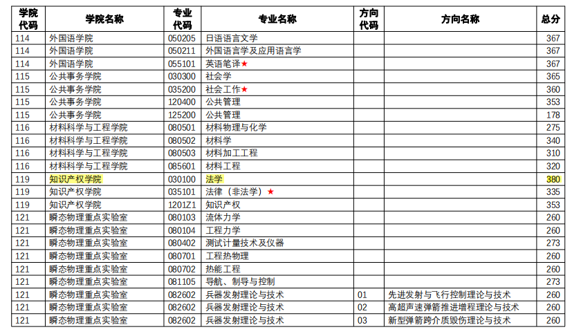 南京理工大學(xué)22考研最高分