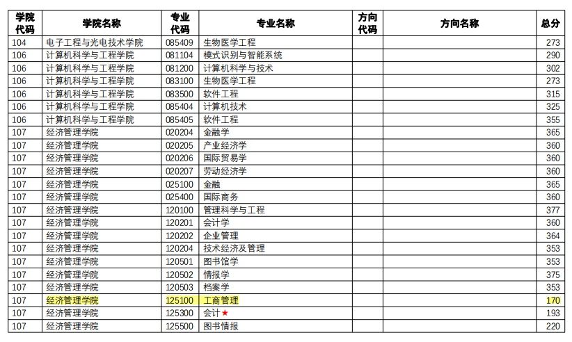 南京理工大學(xué)22考研最低分