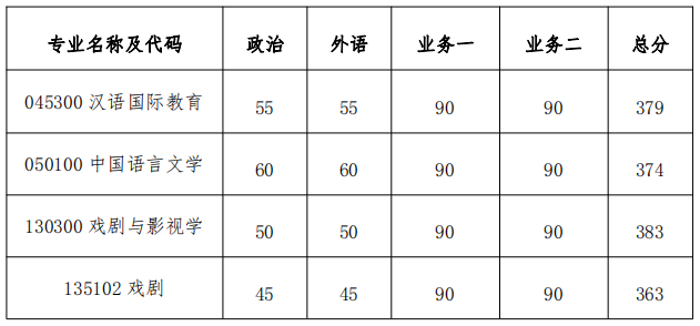 南京大學(xué)文學(xué)考研復(fù)試分?jǐn)?shù)線