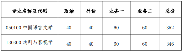 南京大學(xué)文學(xué)考研復(fù)試分?jǐn)?shù)線
