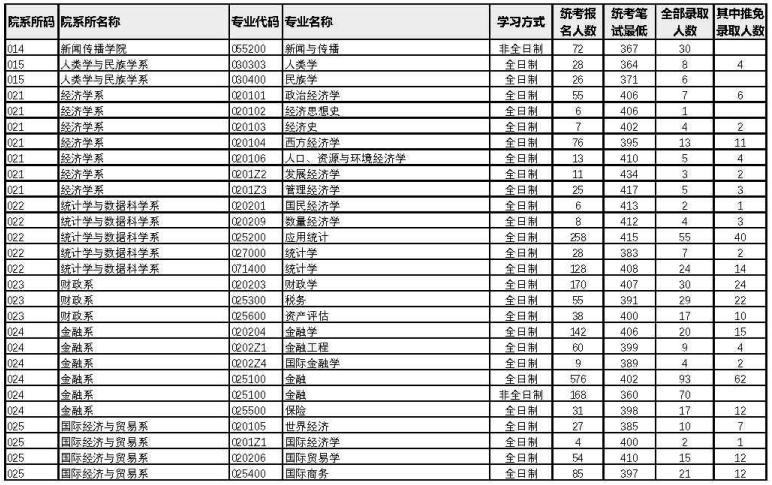 廈門大學(xué)2022年考研各專業(yè)報錄比2