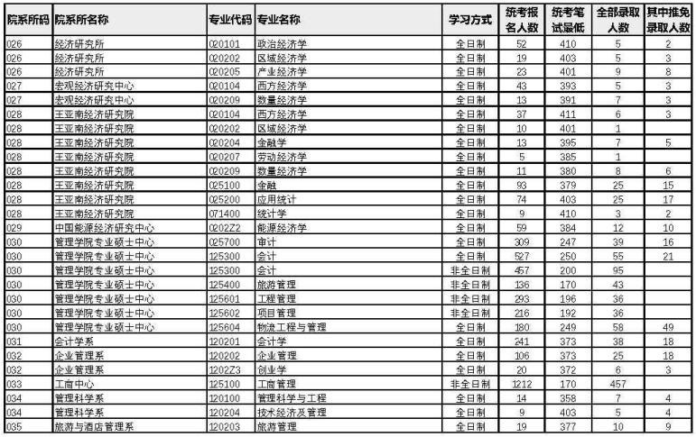 廈門大學(xué)2022年考研各專業(yè)報錄比3