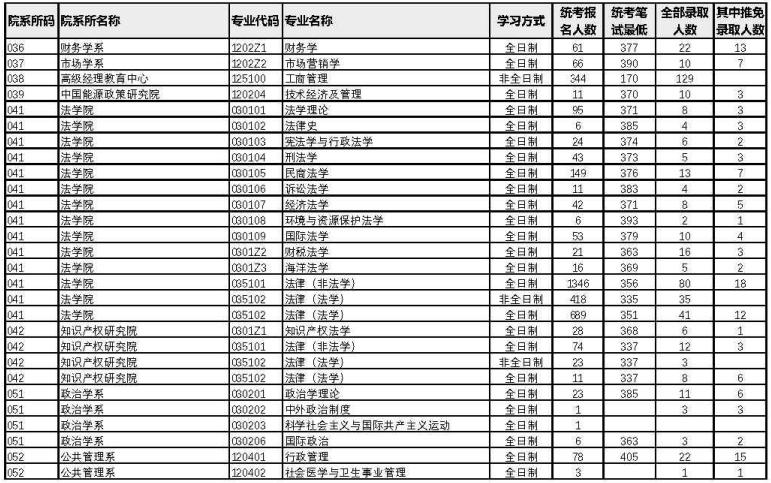 廈門大學(xué)2022年考研各專業(yè)報錄比4