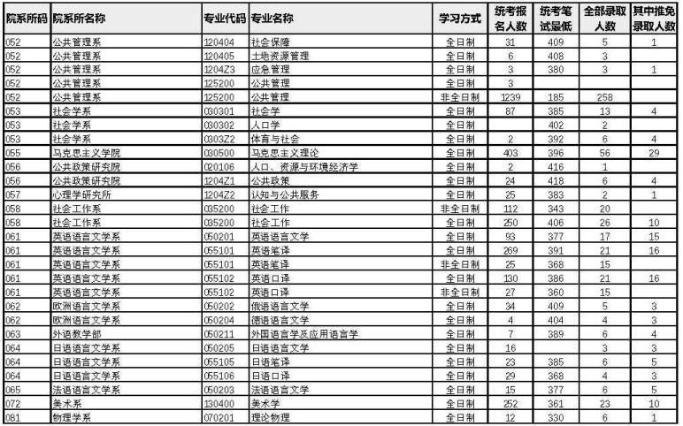 廈門大學(xué)2022年考研各專業(yè)報錄比5