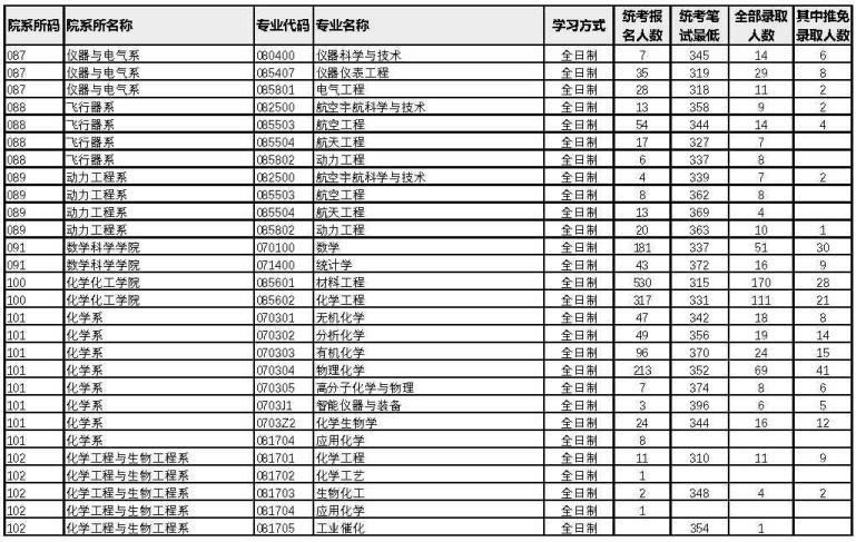 廈門大學(xué)2022年考研各專業(yè)報錄比7