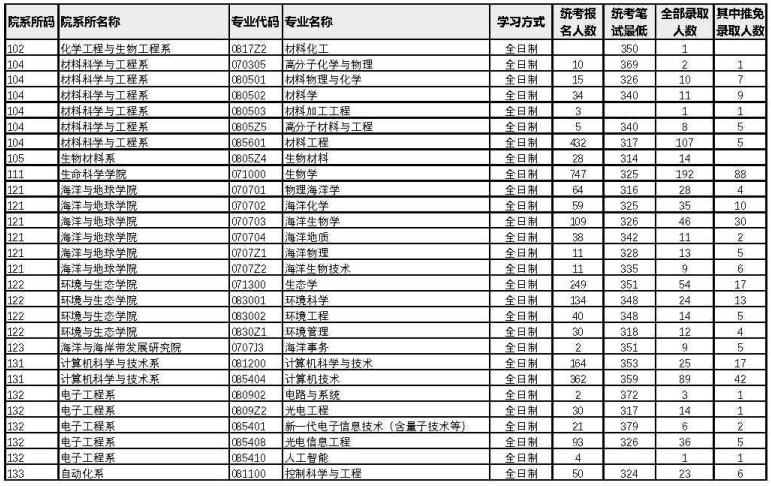 廈門大學(xué)2022年考研各專業(yè)報錄比8