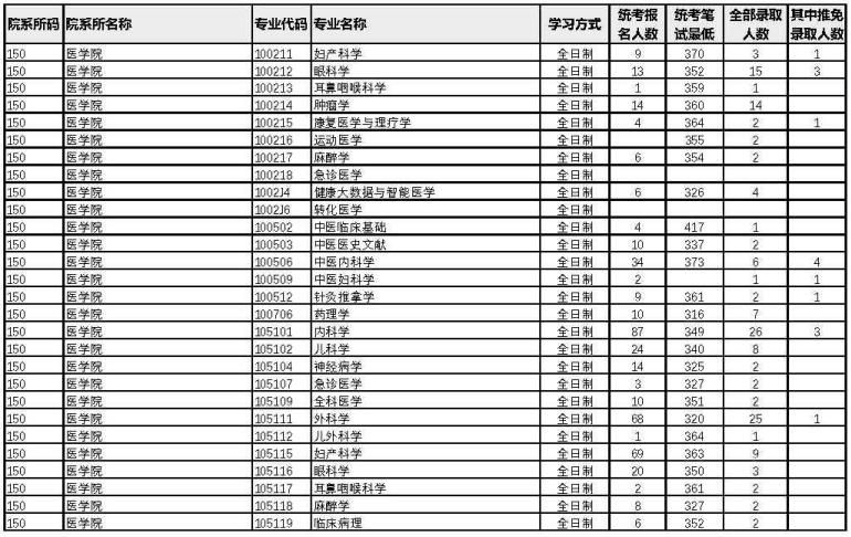 廈門大學(xué)2022年考研各專業(yè)報錄比10