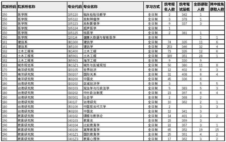 廈門大學(xué)2022年考研各專業(yè)報錄比11