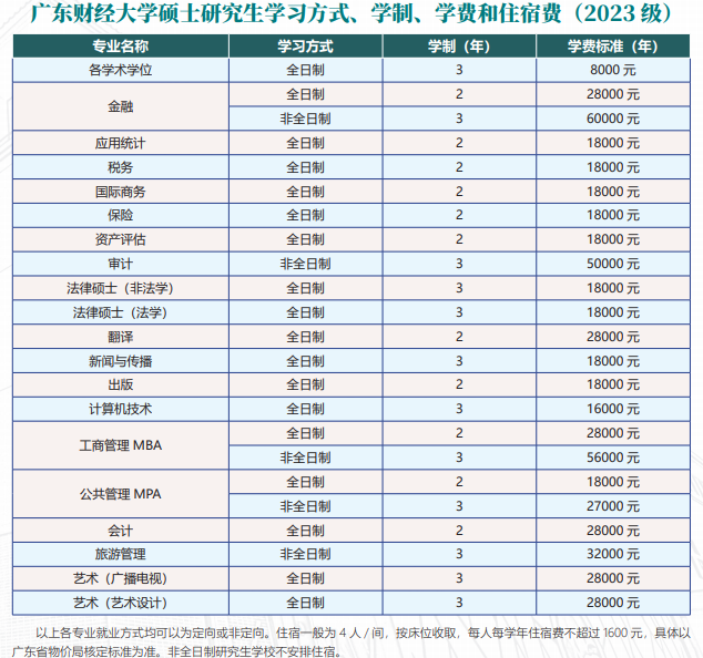 廣東財經(jīng)大學(xué)2023年考研學(xué)費及學(xué)制