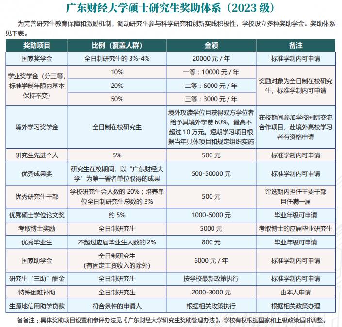 2023年廣東財經(jīng)大學(xué)考研學(xué)費多少錢一年？學(xué)費貴嗎？