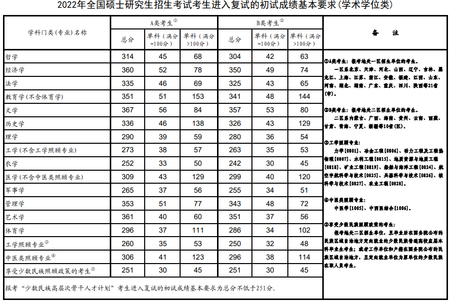 考研國(guó)家線(xiàn)2