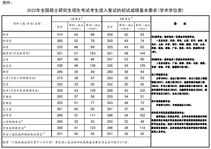 全國碩士研究生招生考試考生進(jìn)入復(fù)試的初試成績基本要求