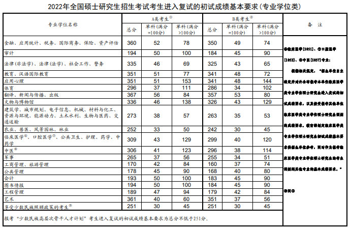 全國碩士研究生招生考試考生進(jìn)入復(fù)試的初試成績基本要求