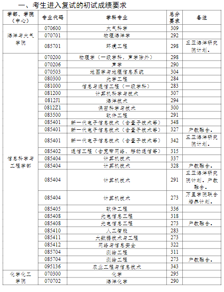 中國(guó)海洋大學(xué)2022年研究生分?jǐn)?shù)線