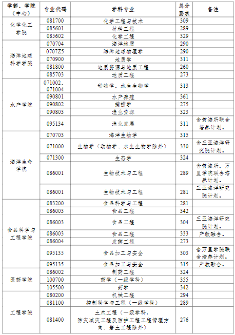 中國(guó)海洋大學(xué)2022年研究生分?jǐn)?shù)線