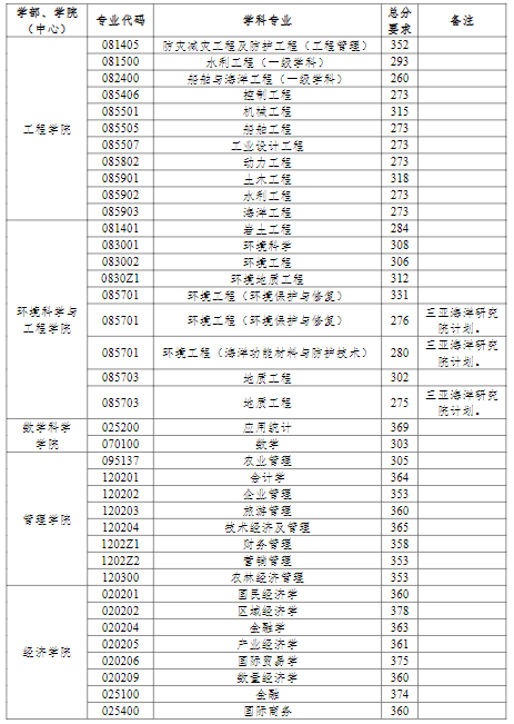 中國(guó)海洋大學(xué)2022年研究生分?jǐn)?shù)線