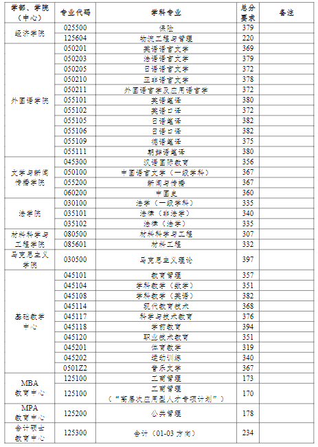 中國(guó)海洋大學(xué)2022年研究生分?jǐn)?shù)線