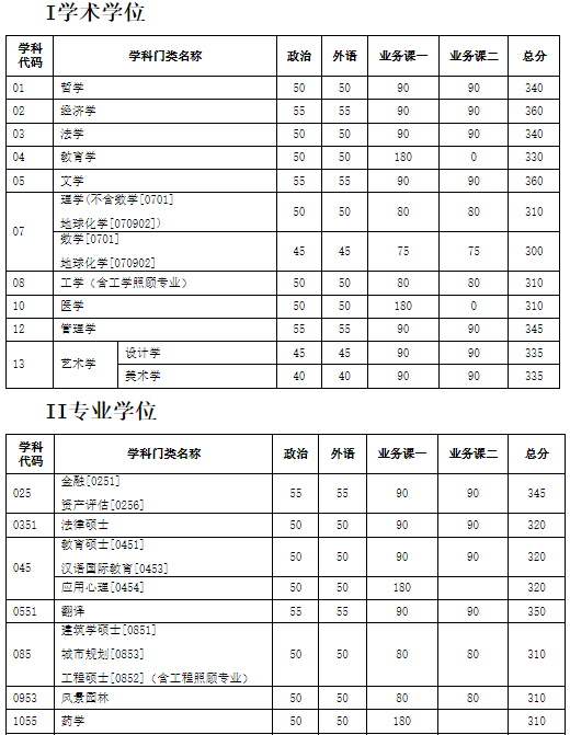 津大學(xué)2019年碩士研究生入學(xué)考試初試進(jìn)入復(fù)試基本分?jǐn)?shù)要求（含非全日制）