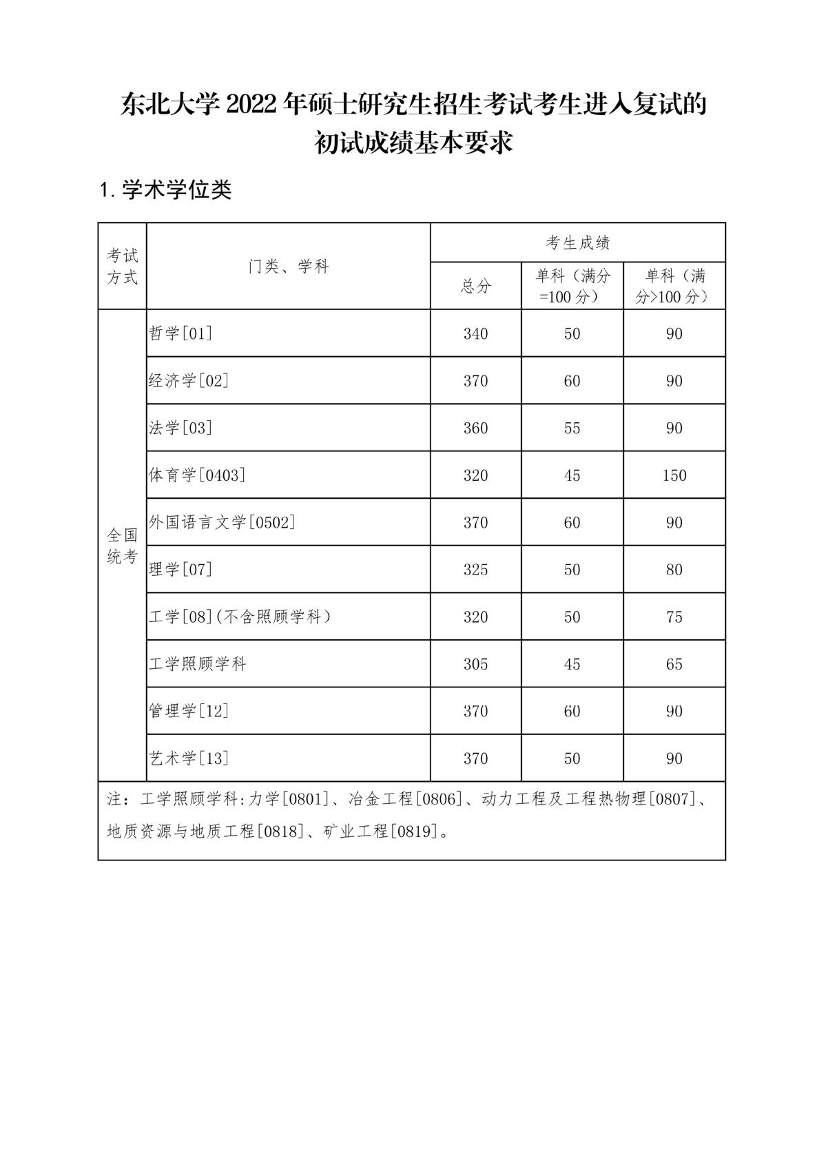 2023年中山大學(xué)考研分?jǐn)?shù)線