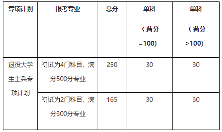 2023年廣東財(cái)經(jīng)大學(xué)考研復(fù)試線