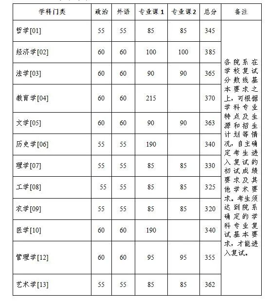 浙江大學(xué)考研復(fù)試分?jǐn)?shù)線2023年學(xué)術(shù)學(xué)位已公布！