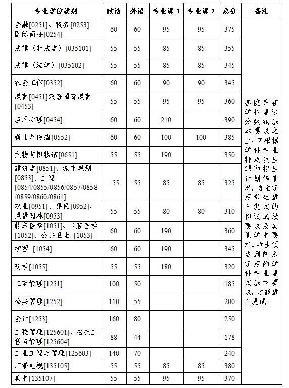 浙江大學(xué)考研復(fù)試分?jǐn)?shù)線2023年專業(yè)學(xué)位已公布！