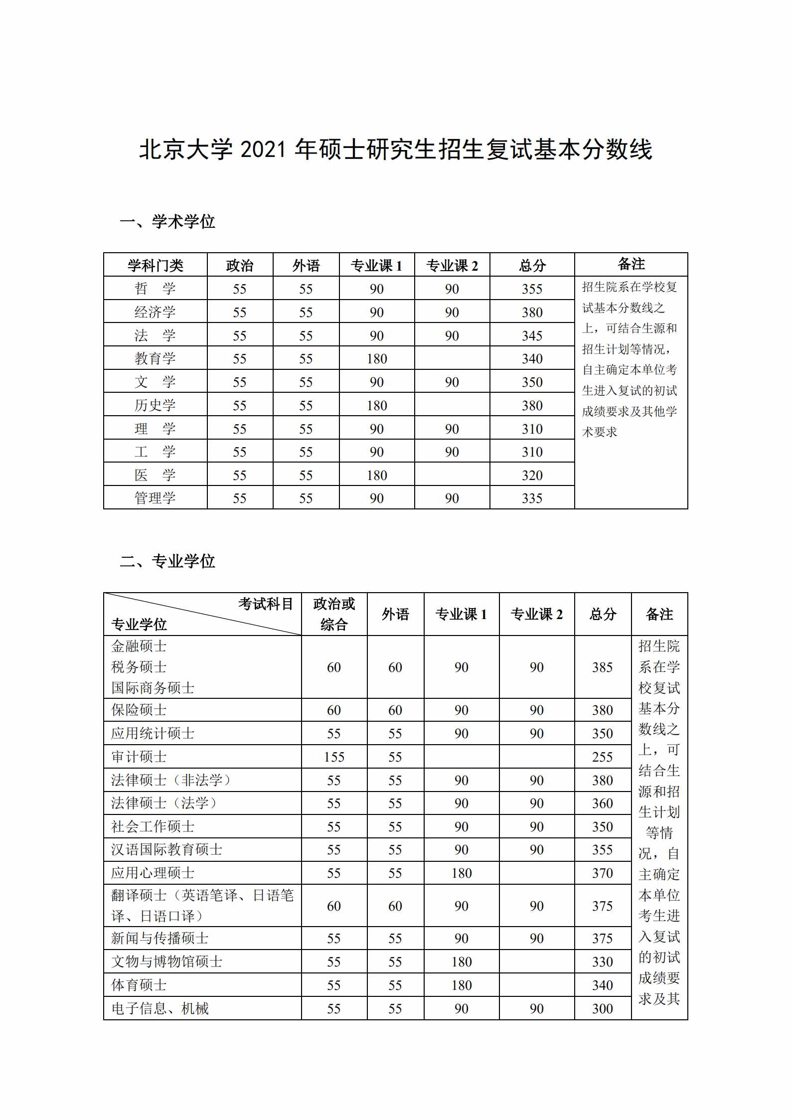 北大發(fā)布2021年碩士研究生招生復(fù)試基本分?jǐn)?shù)線