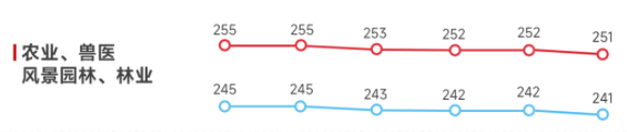 農(nóng)業(yè)、獸醫(yī)、風景園林、林業(yè)歷年考研國家線趨勢圖