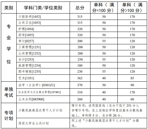 2023年中山大學(xué)考研分?jǐn)?shù)線