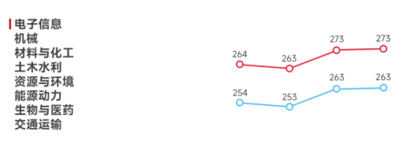 電子信息、機械、材料與化工、土木水利、資源與環(huán)境、能源能力、生物與醫(yī)藥、交通運輸2023年考研國家線