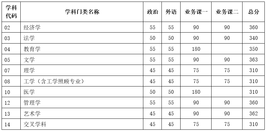 2023年天津大學(xué)考研學(xué)術(shù)學(xué)位分?jǐn)?shù)線(xiàn)