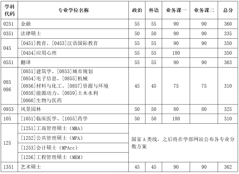 2023年天津大學(xué)考研專(zhuān)業(yè)學(xué)位分?jǐn)?shù)線(xiàn)