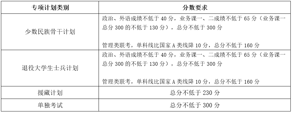 2023年天津大學(xué)考研專(zhuān)項(xiàng)計(jì)劃分?jǐn)?shù)線(xiàn)