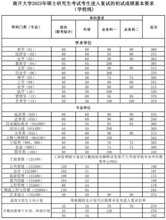 2023年南開大學(xué)考研復(fù)試線是多少分？