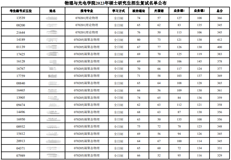 華南理工大學(xué)物理與光電學(xué)院考研復(fù)試名單公布