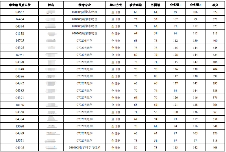 華南理工大學(xué)物理與光電學(xué)院考研復(fù)試名單公布