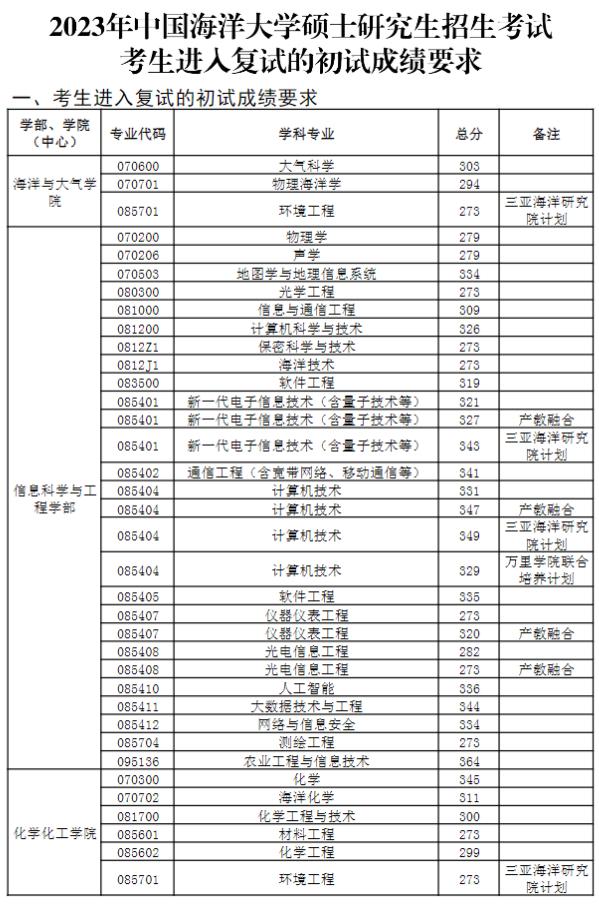 中國海洋大學(xué)2023年研究生分數(shù)線