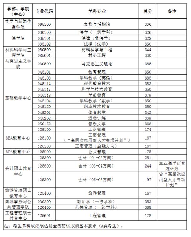 中國(guó)海洋大學(xué)2023年研究生分?jǐn)?shù)線