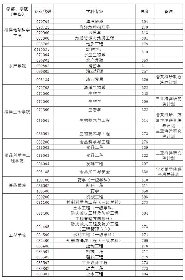 中國(guó)海洋大學(xué)2023年研究生分?jǐn)?shù)線